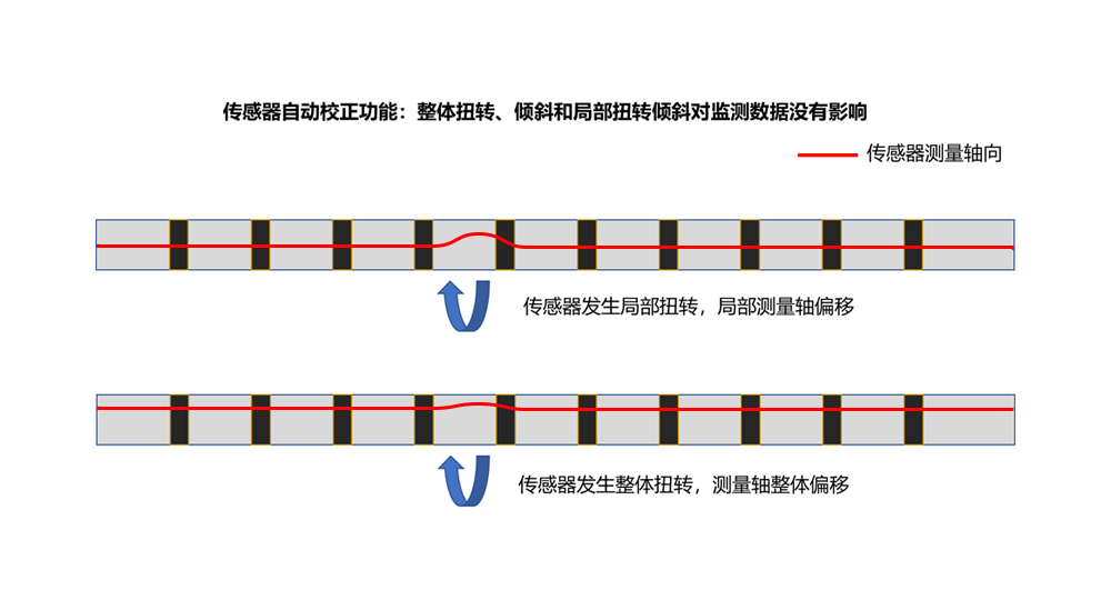 扭轉(zhuǎn)自動(dòng)校正